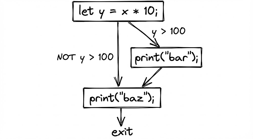 Diagram of a control flow graph