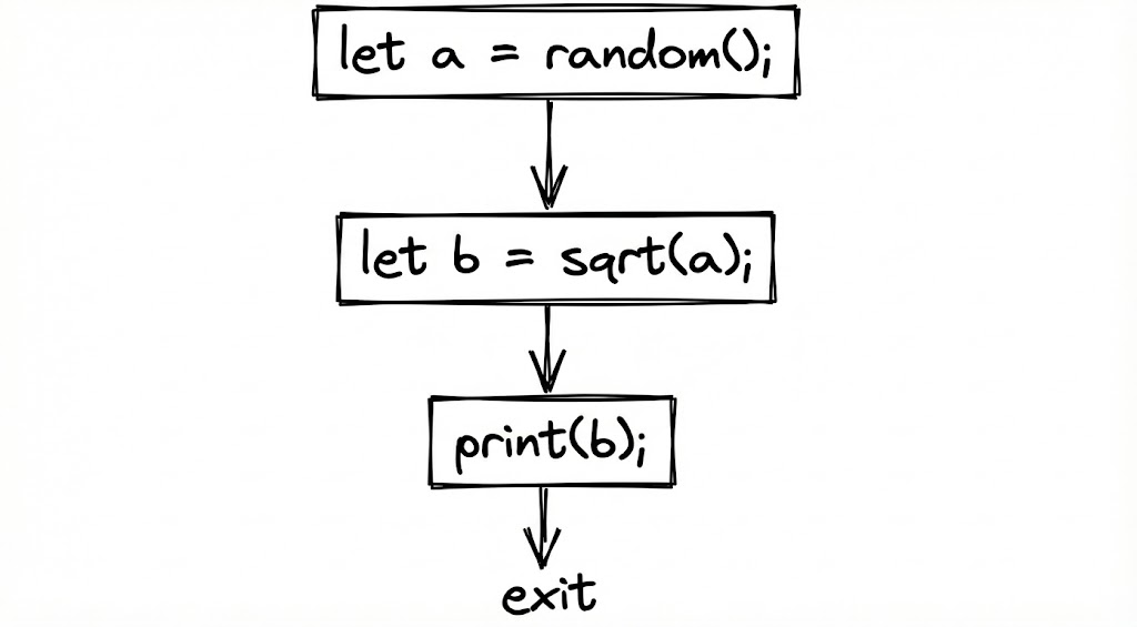 Diagram of a control flow graph