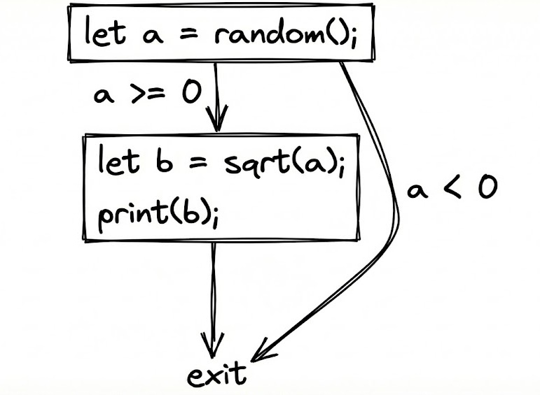 Diagram of control flow graph