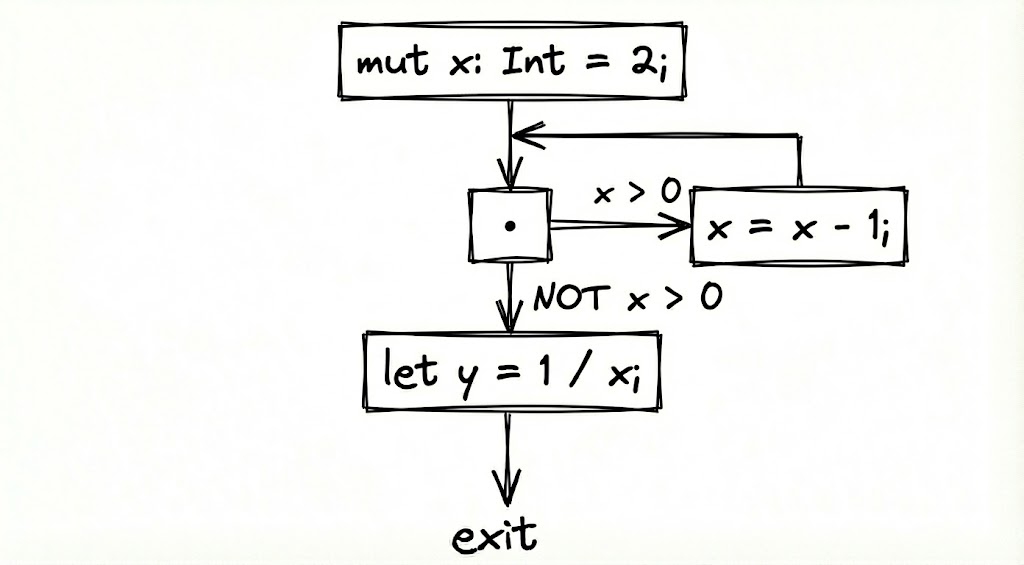 Diagram of control flow graph